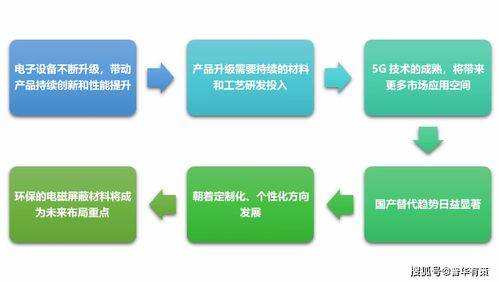 电磁屏蔽材料行业的机遇、挑战及发展趋势