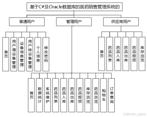 免费源码解读与毕设指南 基于C及Oracle的医药销售管理系统设计与全栈技术对比
