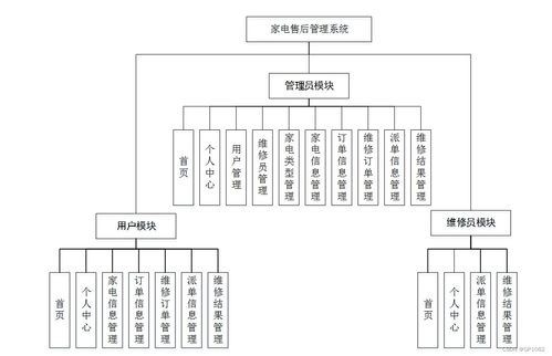 基于SSM架构的家电售后管理系统设计与实现——ur5mr项目问题解决方案