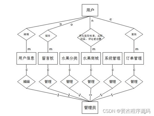 基于SSM框架的鲜悦多水果销售管理系统设计与实现——以计算机软硬件开发及销售为背景